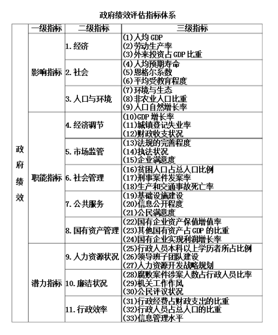 政府绩效评估 政府绩效评估