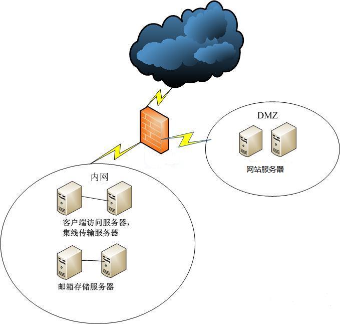 邮件系统高可用性 邮件系统高可用性