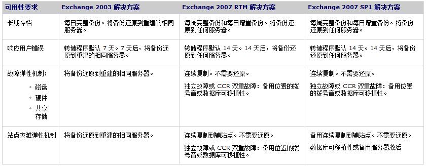 邮件系统高可用性 邮件系统高可用性