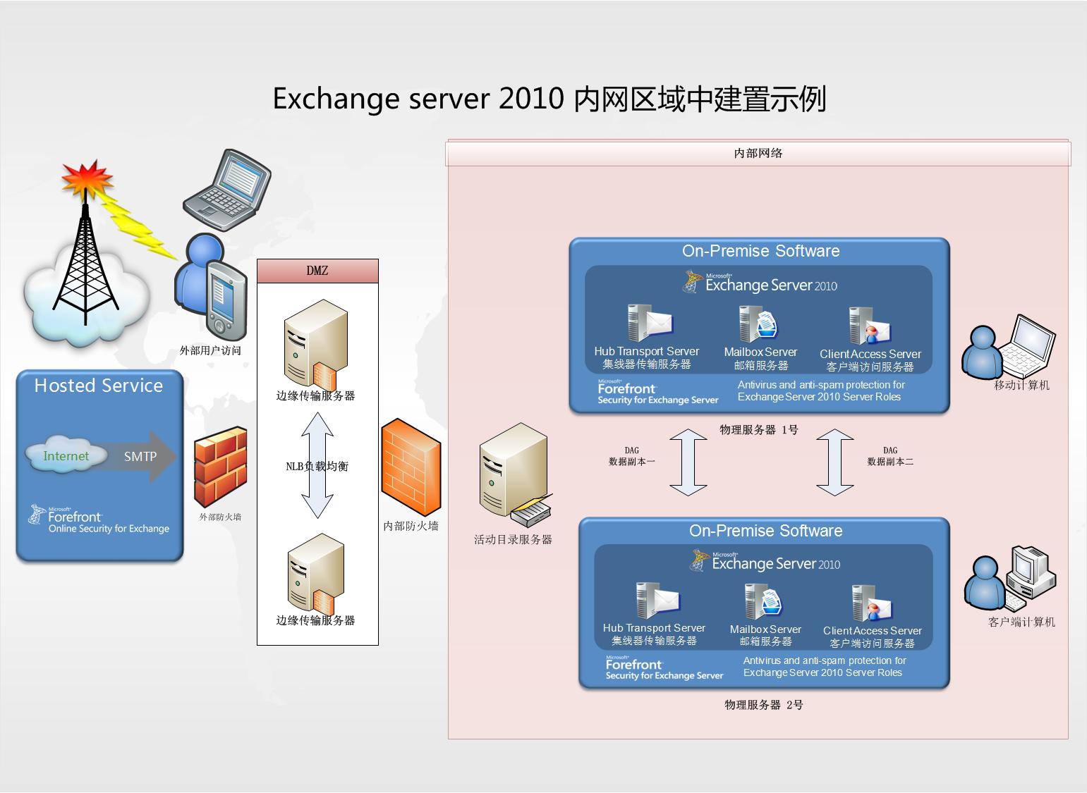方案说明 方案说明