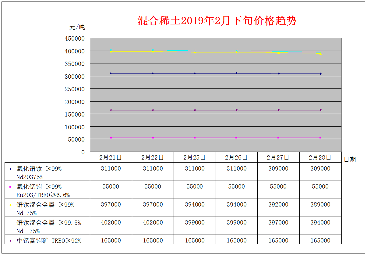 2019年2月下旬主要稀土产品价格趋势
