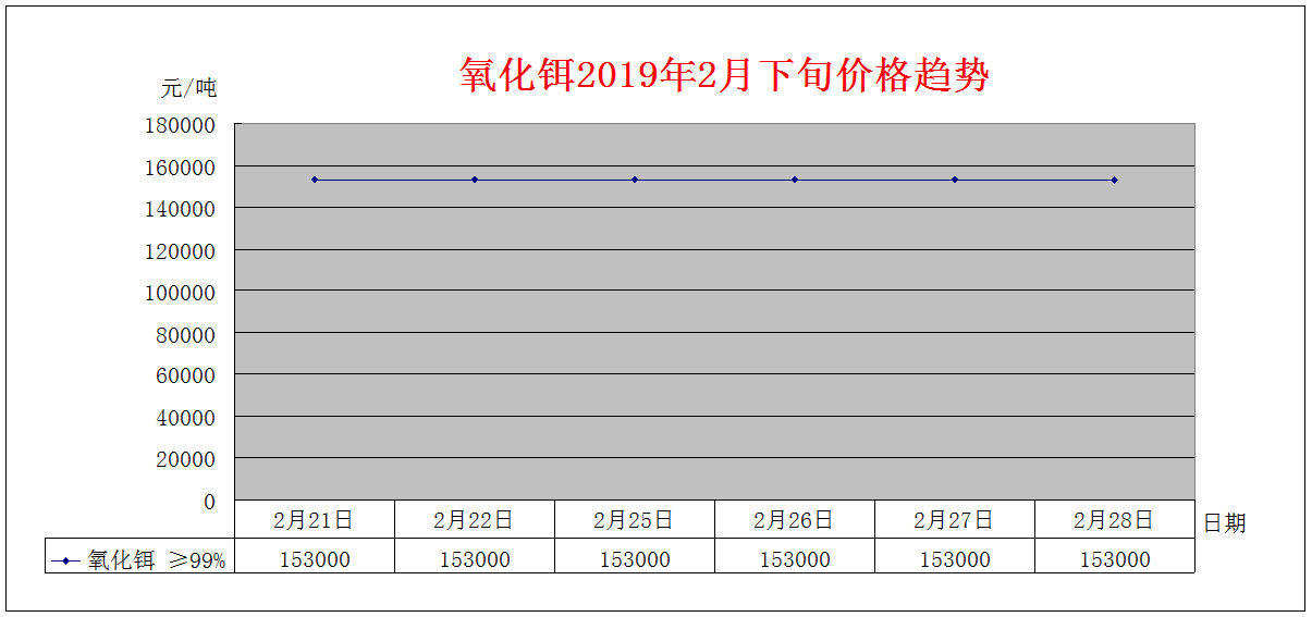 2019年2月下旬主要稀土产品价格趋势