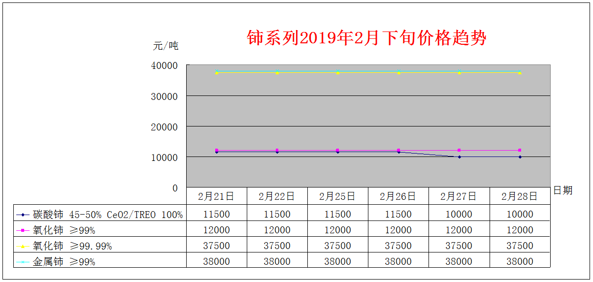 2019年2月下旬主要稀土产品价格趋势