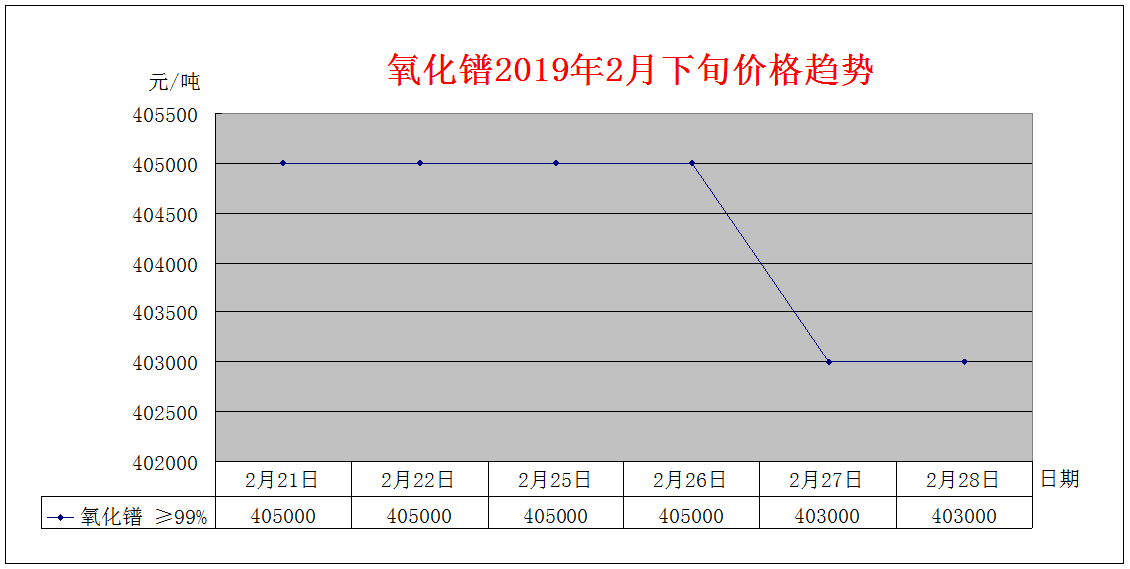 2019年2月下旬主要稀土产品价格趋势
