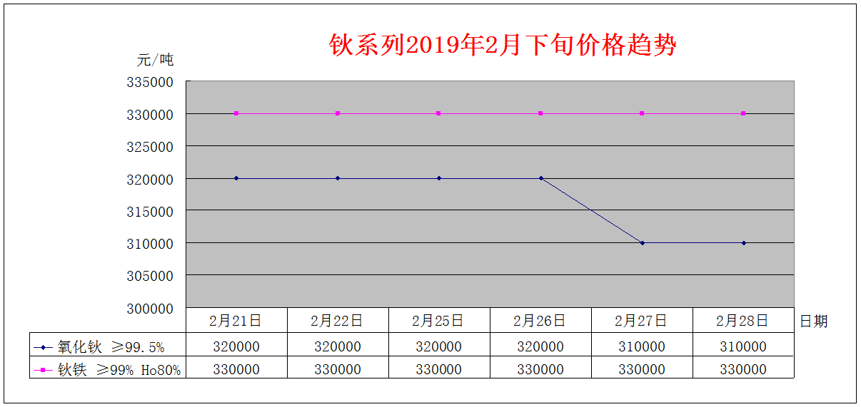2019年2月下旬主要稀土产品价格趋势