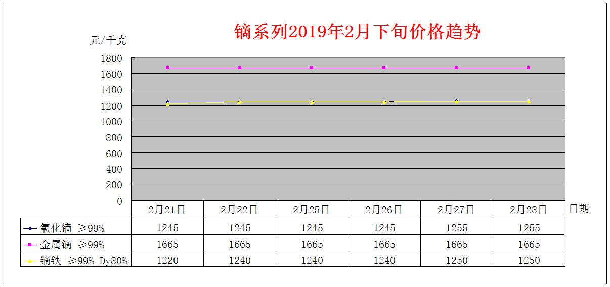 2019年2月下旬主要稀土产品价格趋势