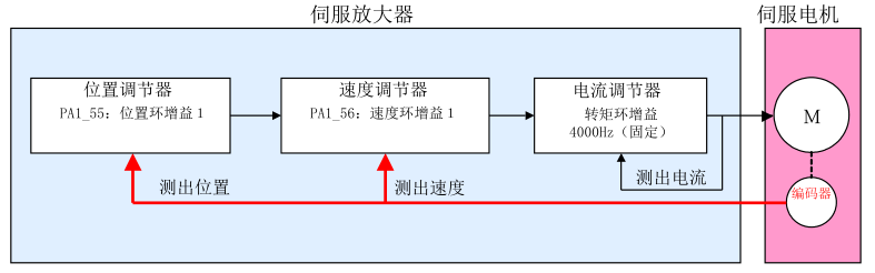 日本富士伺服電機(jī)選型增益設(shè)定的基準(zhǔn)