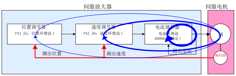 日本富士伺服电机选型增益设定的基准