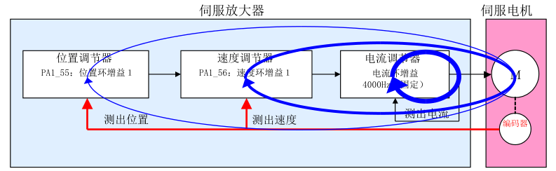 日本富士伺服電機選型增益設(shè)定的基準(zhǔn)