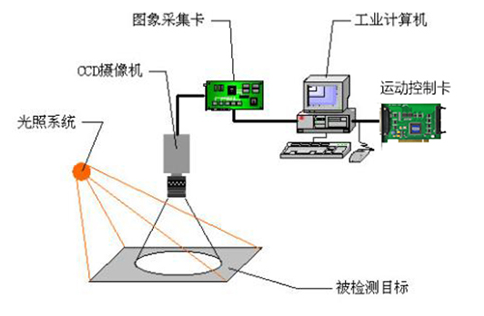 众为兴控制卡在自动光学检测行业中的应用