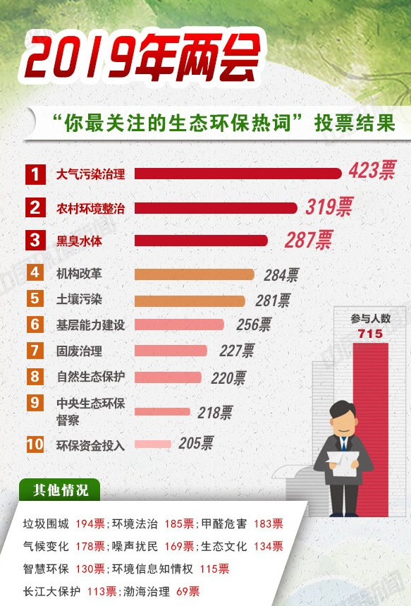 2019两会“你最关心的生态环保热词”出炉! 2019两会“你最关心的生态环保热词”出炉!