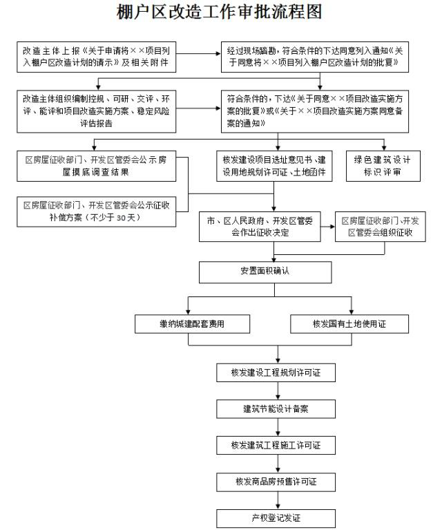 棚户区改造工作审批流程图