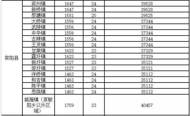 广西：南宁市新一轮征地区片综合地价和统一年产值标准表