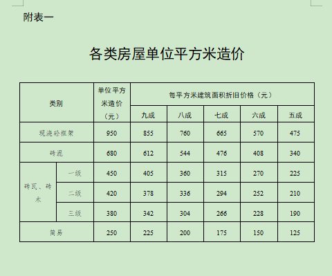 合肥市关于调整合肥市被征收土地上房屋其他附着物及青苗补偿标准的通知