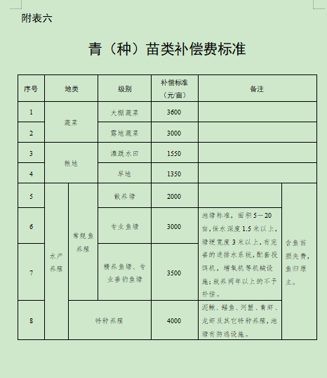 合肥市关于调整合肥市被征收土地上房屋其他附着物及青苗补偿标准的通知