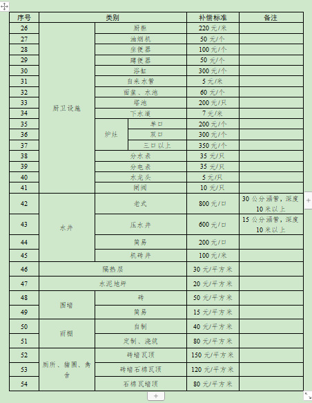 合肥市关于调整合肥市被征收土地上房屋其他附着物及青苗补偿标准的通知