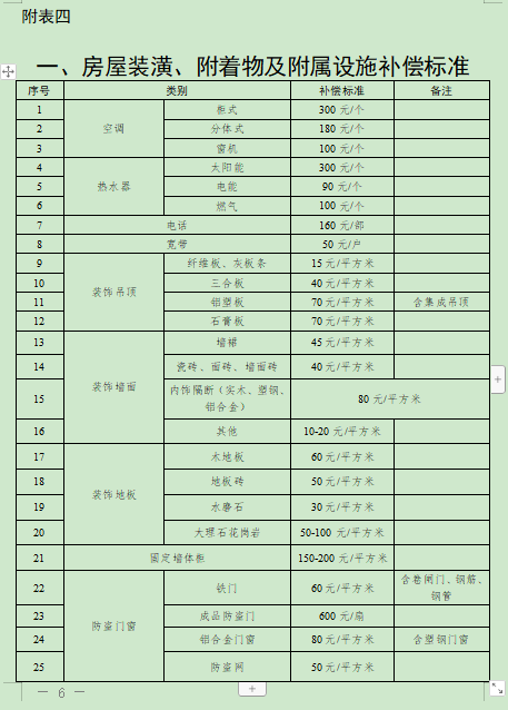 合肥市关于调整合肥市被征收土地上房屋其他附着物及青苗补偿标准的通知