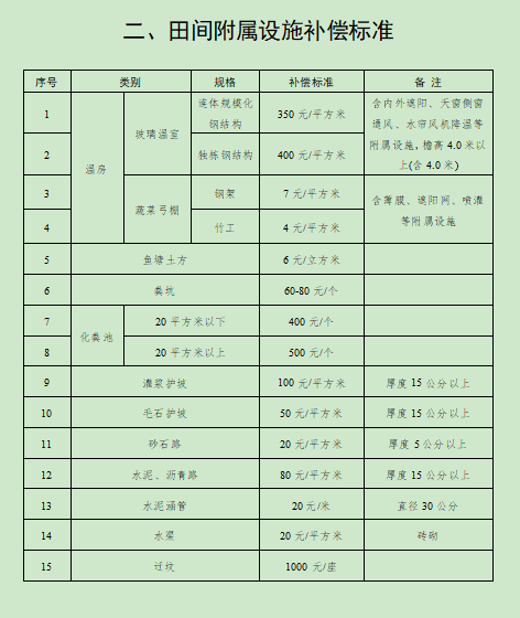 合肥市关于调整合肥市被征收土地上房屋其他附着物及青苗补偿标准的通知