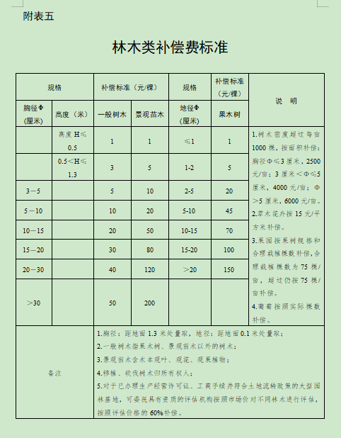 合肥市关于调整合肥市被征收土地上房屋其他附着物及青苗补偿标准的通知