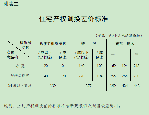 合肥市人民政府关于调整肥东县被征收土地上房屋其他附着物及青苗补偿标准的通知