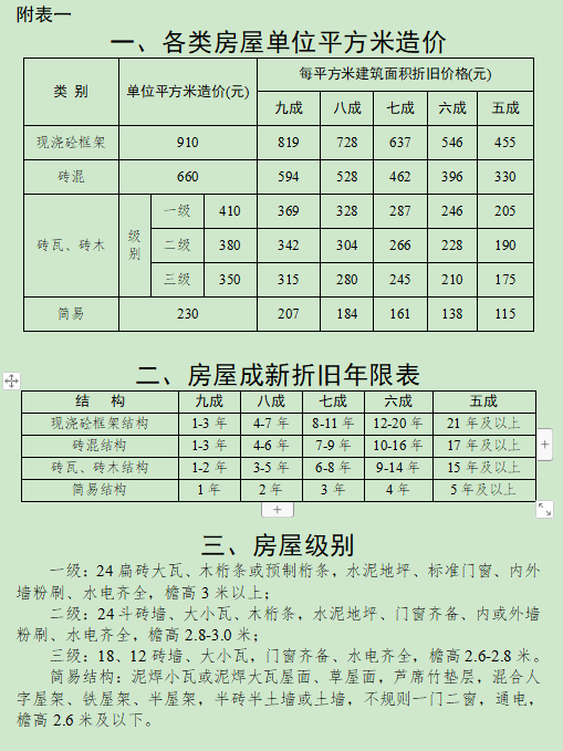 合肥市人民政府关于调整肥东县被征收土地上房屋其他附着物及青苗补偿标准的通知