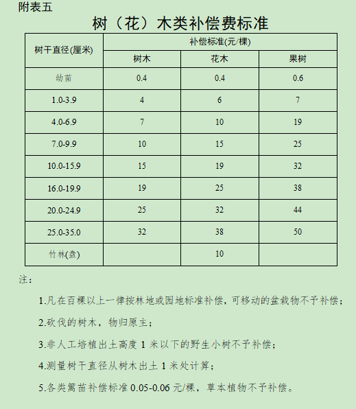 合肥市人民政府关于调整肥东县被征收土地上房屋其他附着物及青苗补偿标准的通知