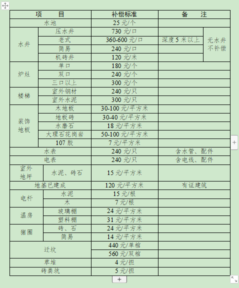 合肥市人民政府关于调整肥东县被征收土地上房屋其他附着物及青苗补偿标准的通知