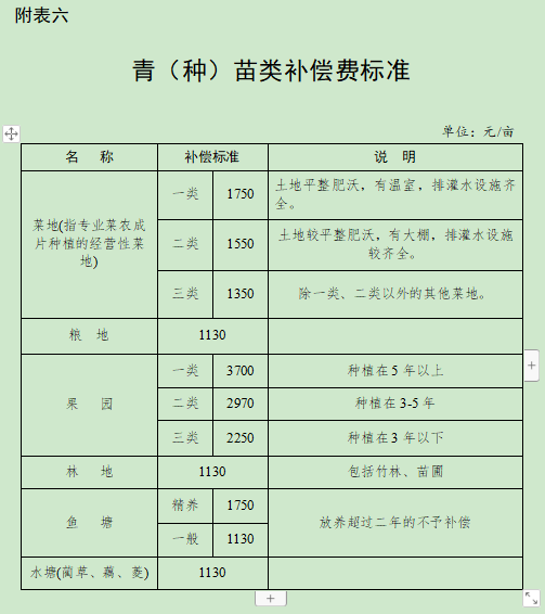 合肥市人民政府关于调整肥东县被征收土地上房屋其他附着物及青苗补偿标准的通知