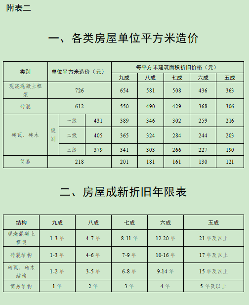 合肥市人民政府关于调整肥西县被征收土地上房屋其他附着物及青苗补偿标准的通知