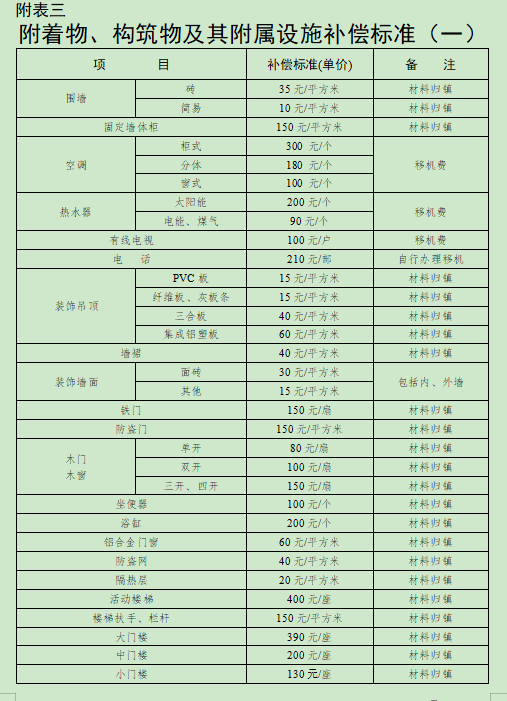 合肥市人民政府关于调整肥西县被征收土地上房屋其他附着物及青苗补偿标准的通知