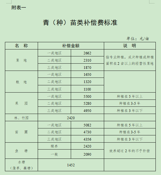 合肥市人民政府关于调整肥西县被征收土地上房屋其他附着物及青苗补偿标准的通知