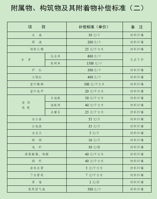 合肥市人民政府关于调整肥西县被征收土地上房屋其他附着物及青苗补偿标准的通知