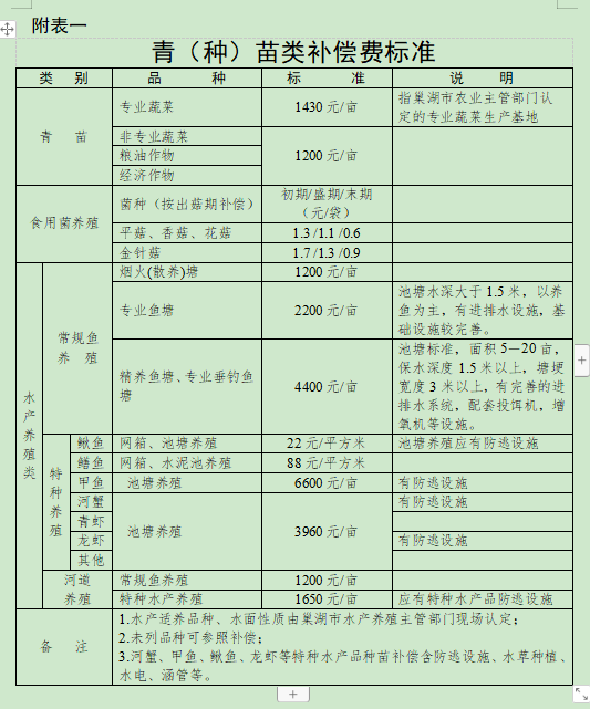 合肥市人民政府关于调整巢湖市被征收土地上房屋其他附着物及青苗补偿标准的通知