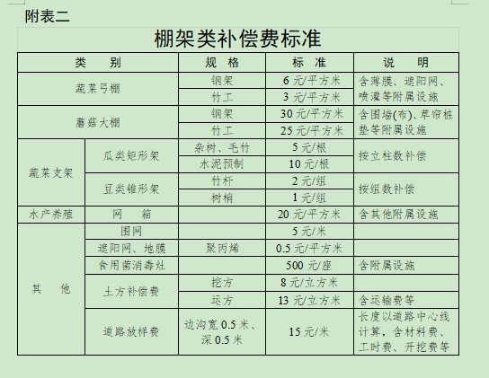 合肥市人民政府关于调整巢湖市被征收土地上房屋其他附着物及青苗补偿标准的通知