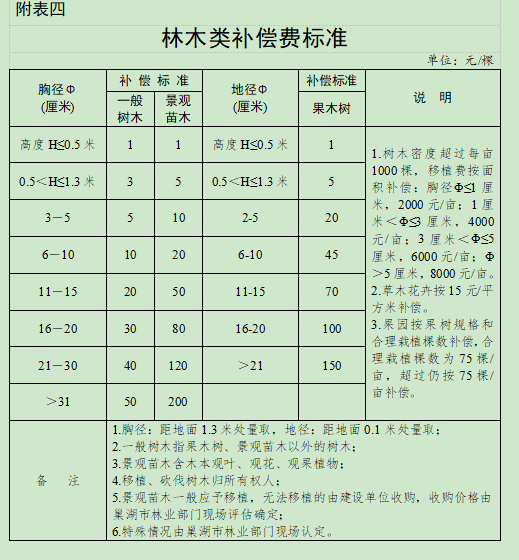 合肥市人民政府关于调整巢湖市被征收土地上房屋其他附着物及青苗补偿标准的通知