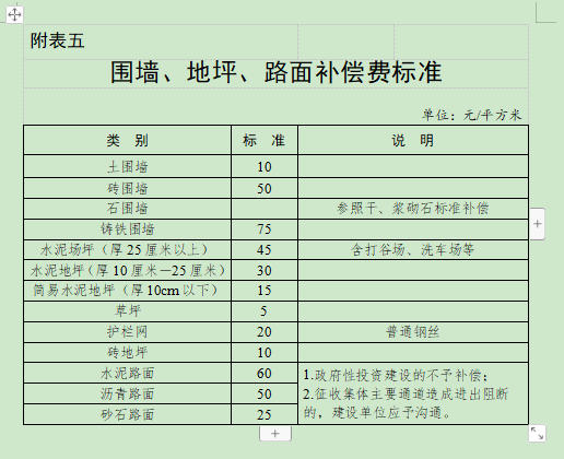 合肥市人民政府关于调整巢湖市被征收土地上房屋其他附着物及青苗补偿标准的通知