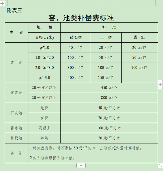 合肥市人民政府关于调整巢湖市被征收土地上房屋其他附着物及青苗补偿标准的通知