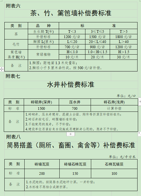 合肥市人民政府关于调整巢湖市被征收土地上房屋其他附着物及青苗补偿标准的通知