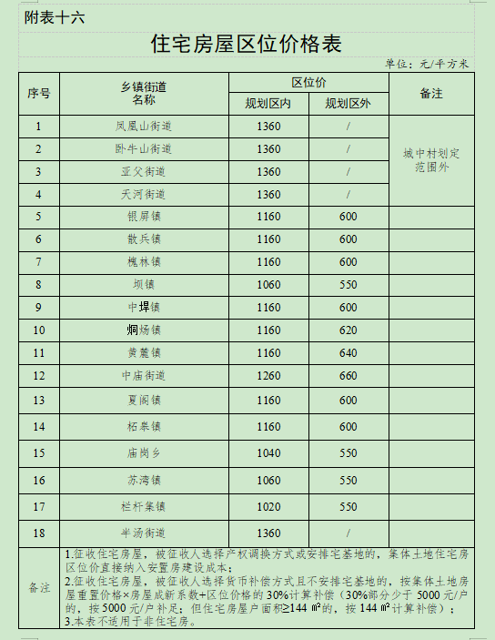 合肥市人民政府关于调整巢湖市被征收土地上房屋其他附着物及青苗补偿标准的通知