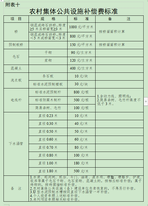 合肥市人民政府关于调整巢湖市被征收土地上房屋其他附着物及青苗补偿标准的通知