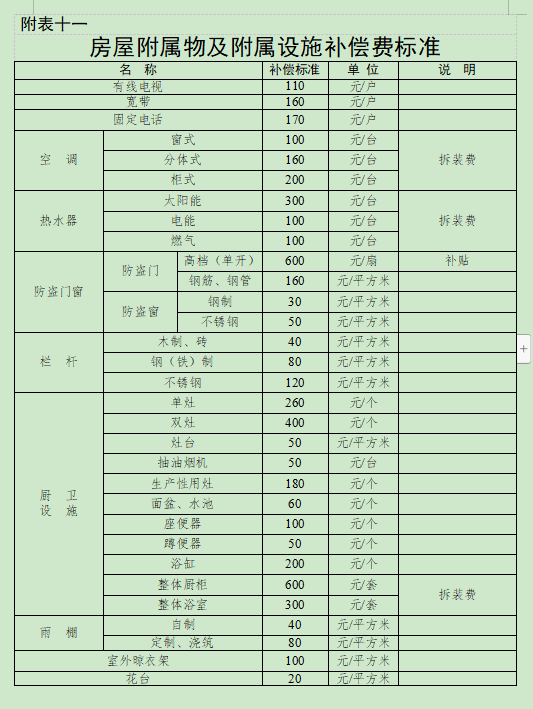 合肥市人民政府关于调整巢湖市被征收土地上房屋其他附着物及青苗补偿标准的通知