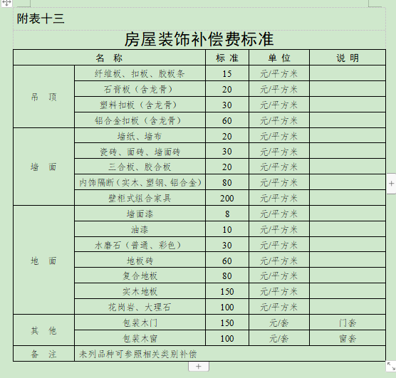 合肥市人民政府关于调整巢湖市被征收土地上房屋其他附着物及青苗补偿标准的通知