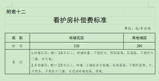 合肥市人民政府关于调整巢湖市被征收土地上房屋其他附着物及青苗补偿标准的通知