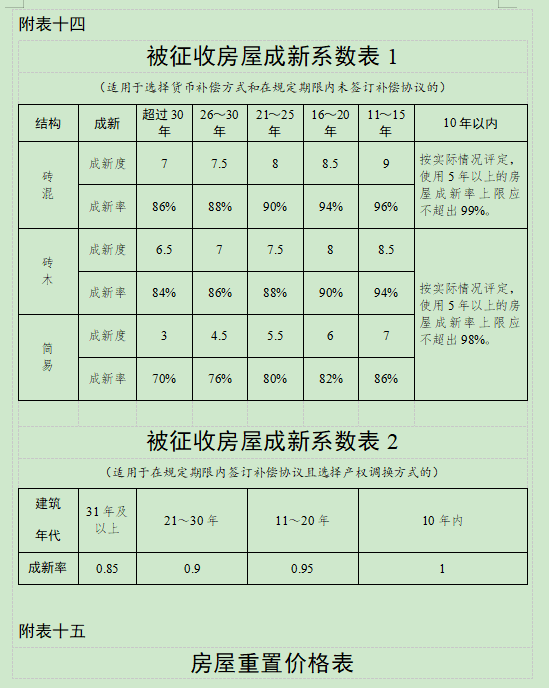 合肥市人民政府关于调整巢湖市被征收土地上房屋其他附着物及青苗补偿标准的通知