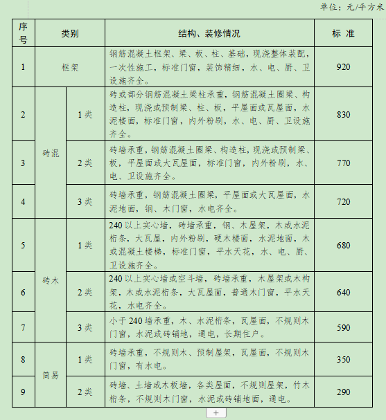 合肥市人民政府关于调整巢湖市被征收土地上房屋其他附着物及青苗补偿标准的通知