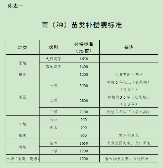 合肥市人民政府关于调整庐江县被征收土地上房屋其他附着物及青苗补偿标准的通知