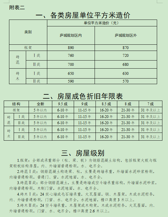 合肥市人民政府关于调整庐江县被征收土地上房屋其他附着物及青苗补偿标准的通知