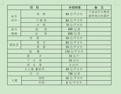 合肥市人民政府关于调整庐江县被征收土地上房屋其他附着物及青苗补偿标准的通知