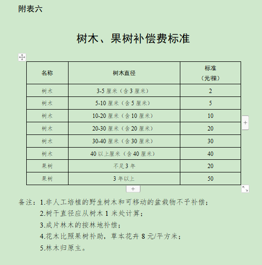 合肥市人民政府关于调整庐江县被征收土地上房屋其他附着物及青苗补偿标准的通知