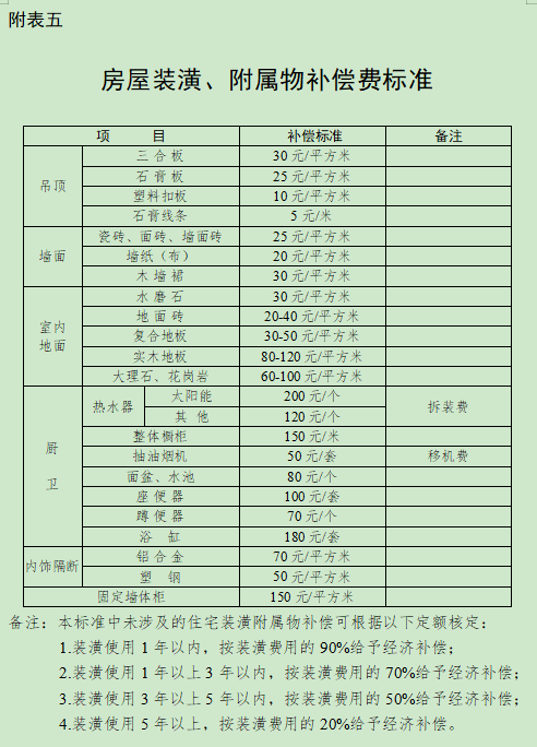 合肥市人民政府关于调整庐江县被征收土地上房屋其他附着物及青苗补偿标准的通知